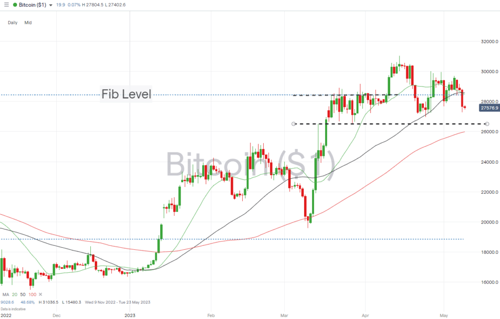 bitcoin daily price chart may 9 2023