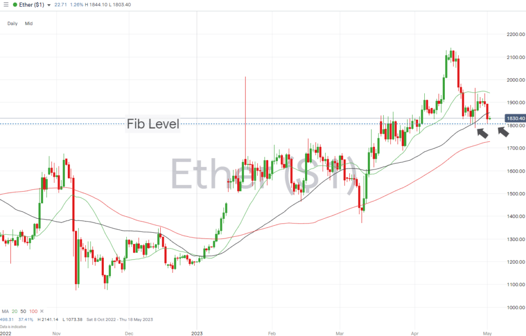 ethereum daily price chart may 02 2023