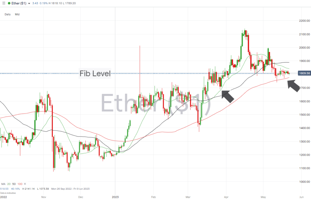 ethereum daily price chart may 22 2023