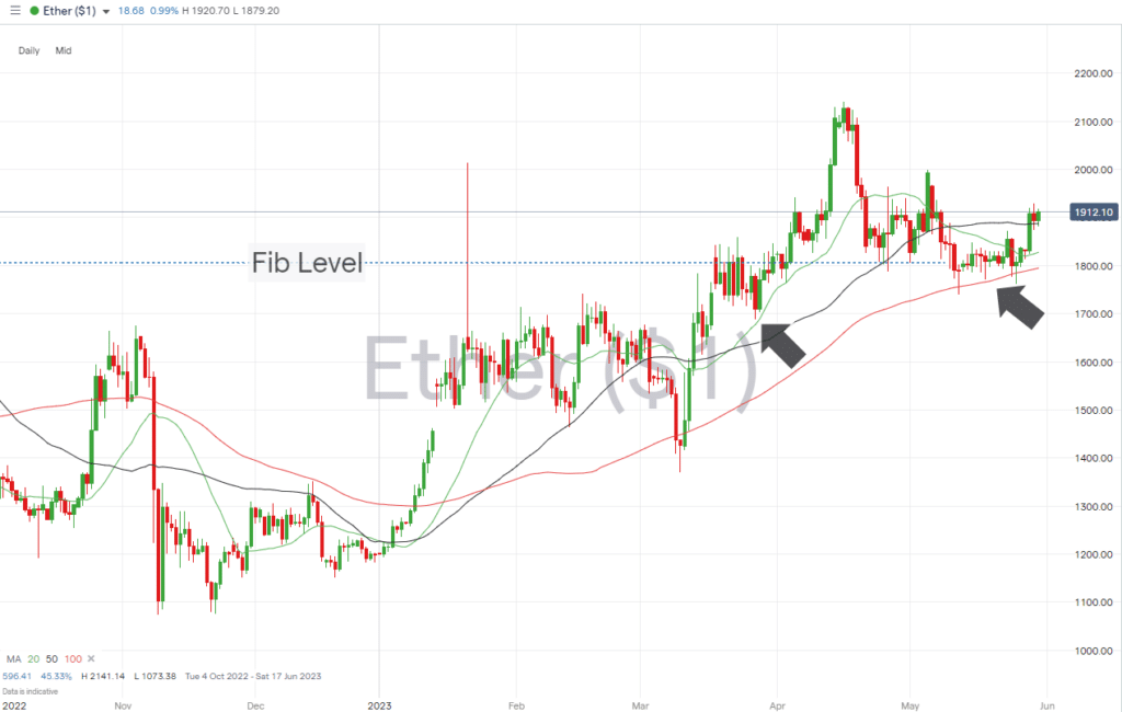 ethereum daily price chart may 29 2023