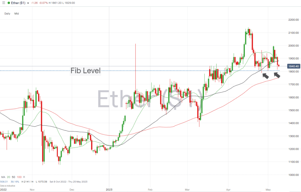 ethereum daily price chart may 9 2023