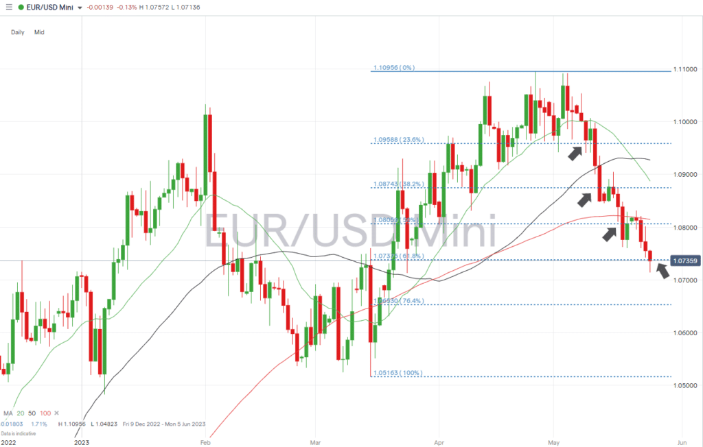 eur usd daily price chart may 2023 fib retracement