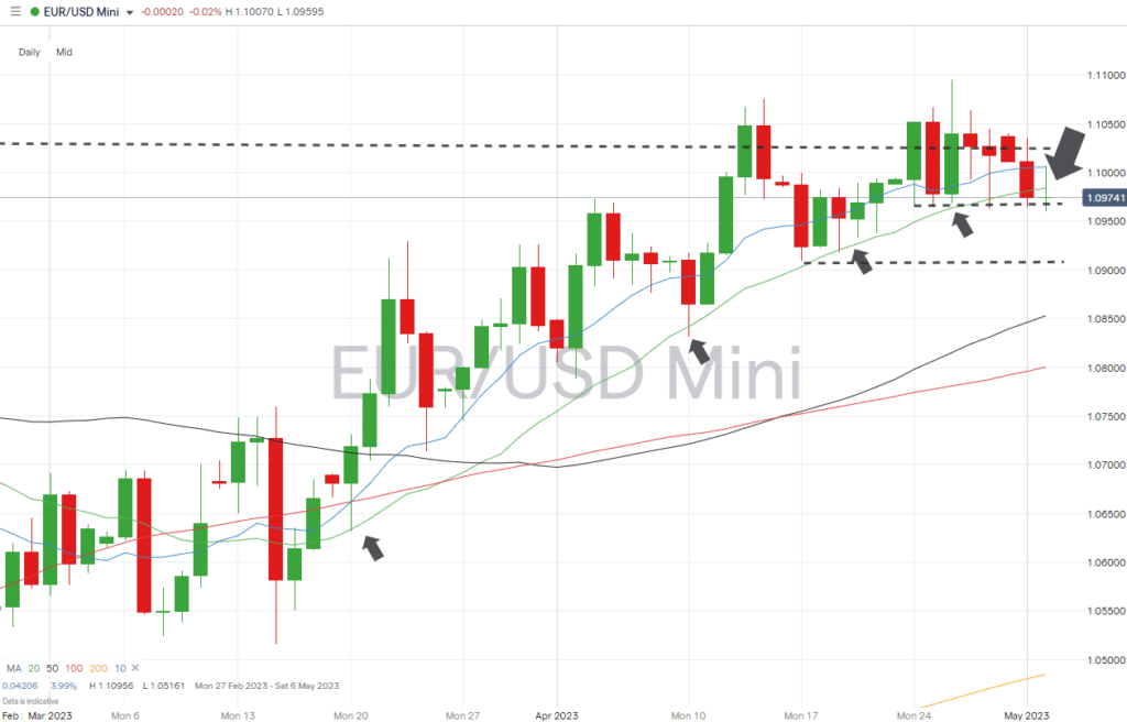 eurusd daily chart break of 20 sma may 02 2023