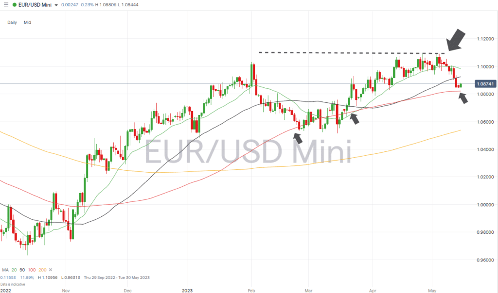 eurusd daily chart may 15 2023