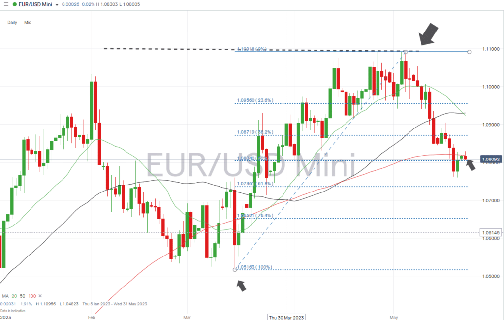 eurusd daily chart may 22 2023