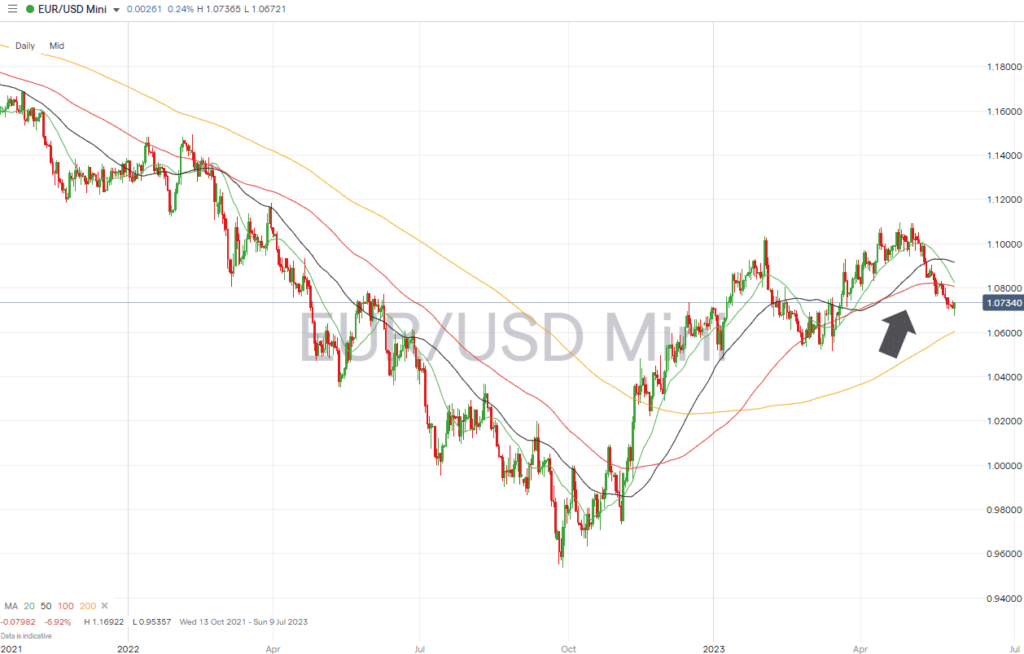 eurusd daily chart may 30 2023