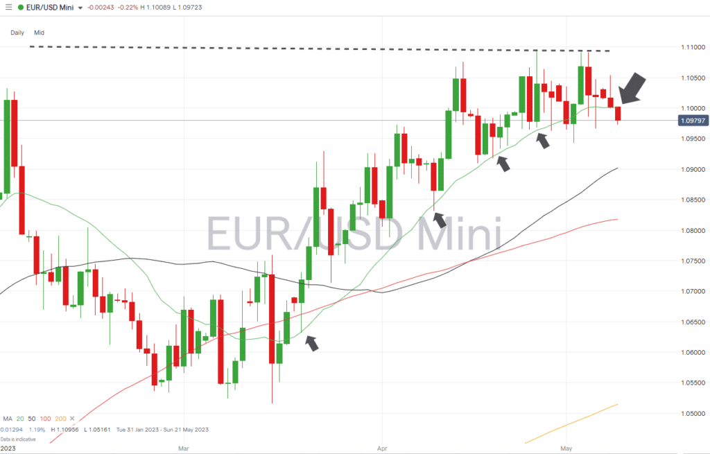 eurusd daily price chart break of 20 sma may 9 2023