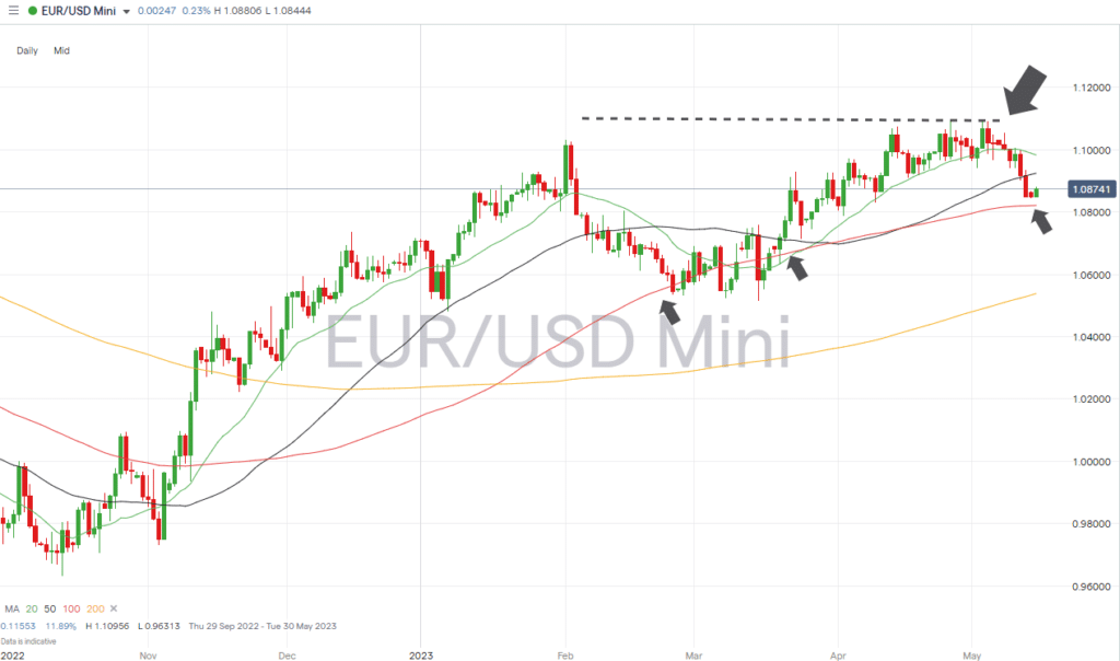 eurusd daily price chart may 15 2023
