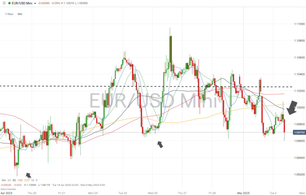 eurusd hourly chart may 02 2023