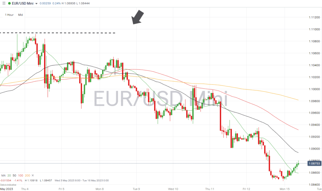 eurusd hourly chart may 15 2023