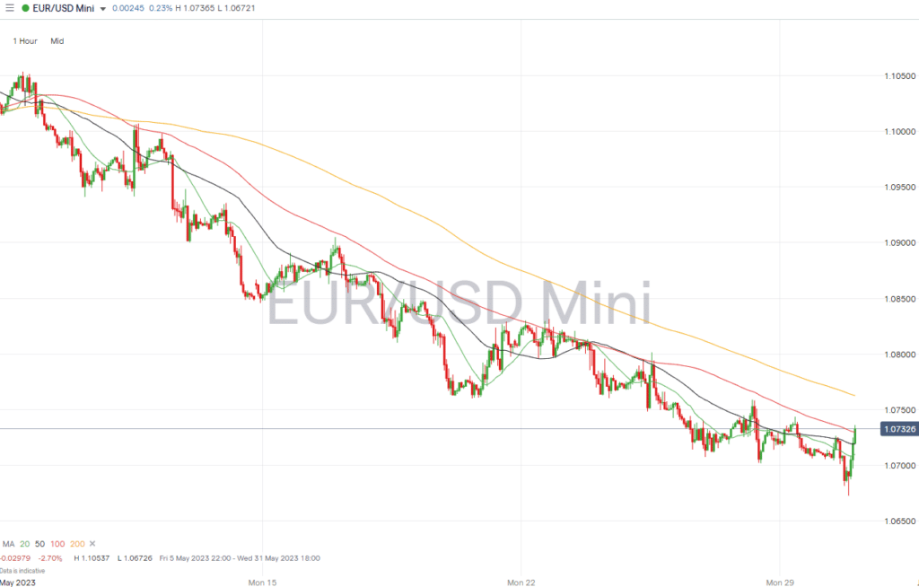 eurusd hourly chart may 30 2023