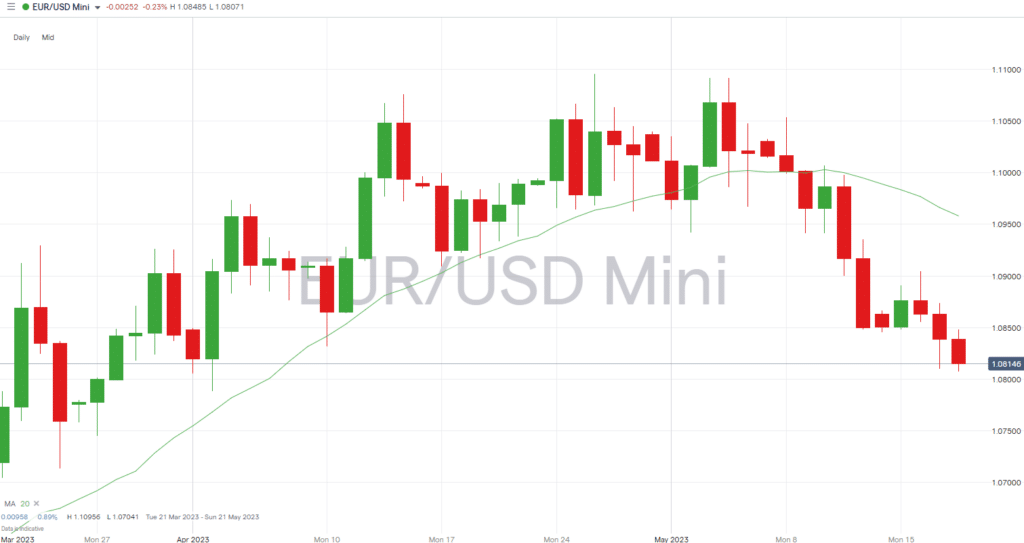 eurusd hourly price chart 18 may 2023