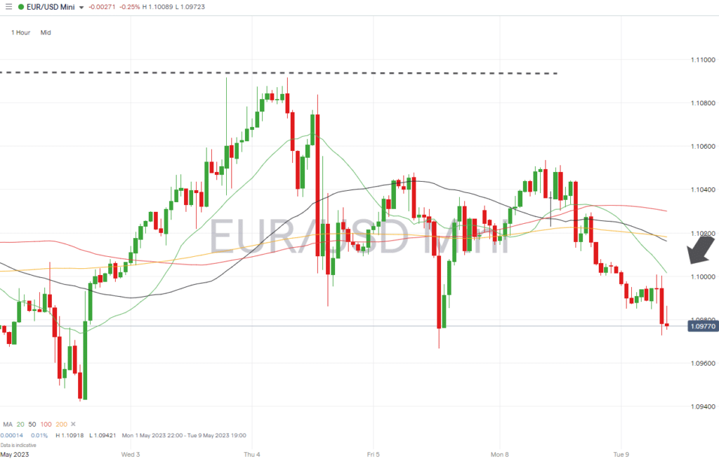 eurusd hourly price chart may 9 2023