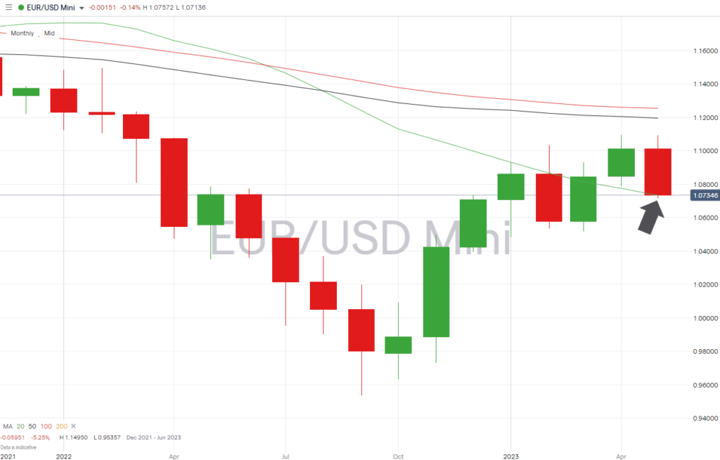 eurusd monthly price chart 2023 20 sma