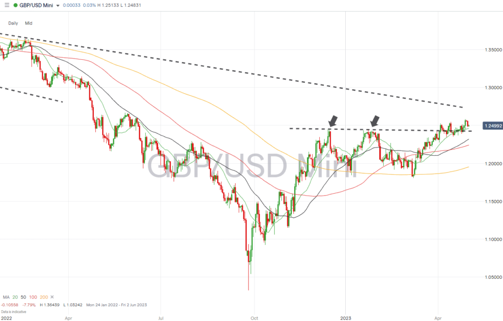 gbpusd daily chart may 02 2023