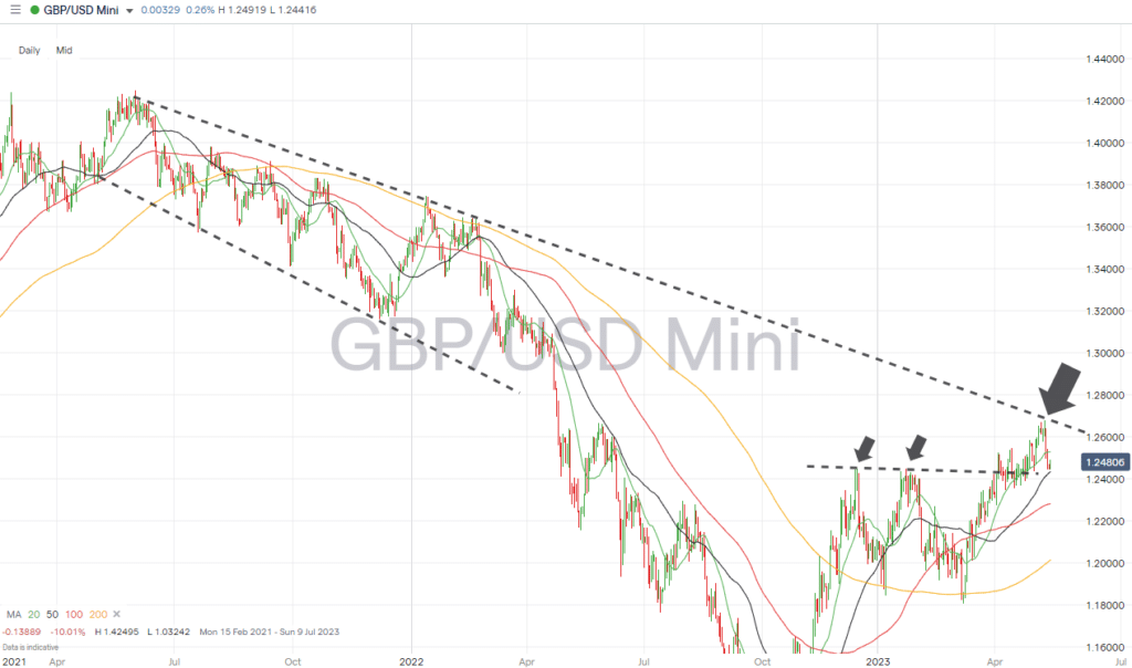 gbpusd daily chart may 15 2023