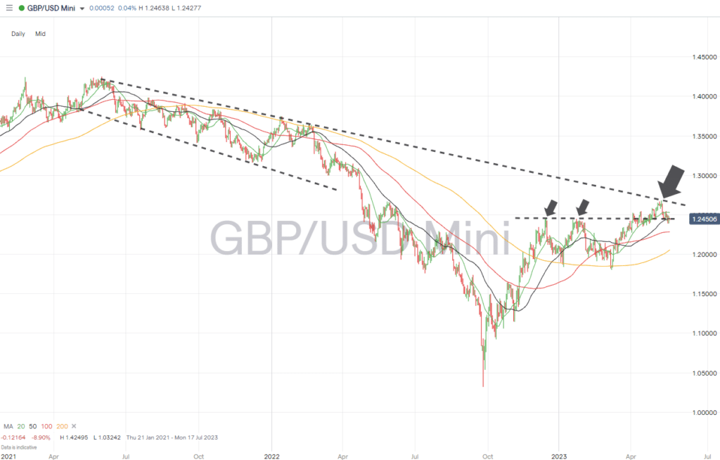 gbpusd daily chart may 22 2023