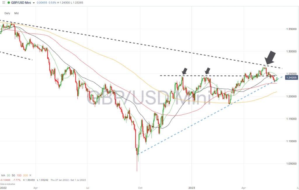 gbpusd daily chart may 30 2023