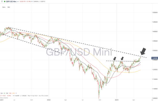 gbpusd daily chart may 8 2023