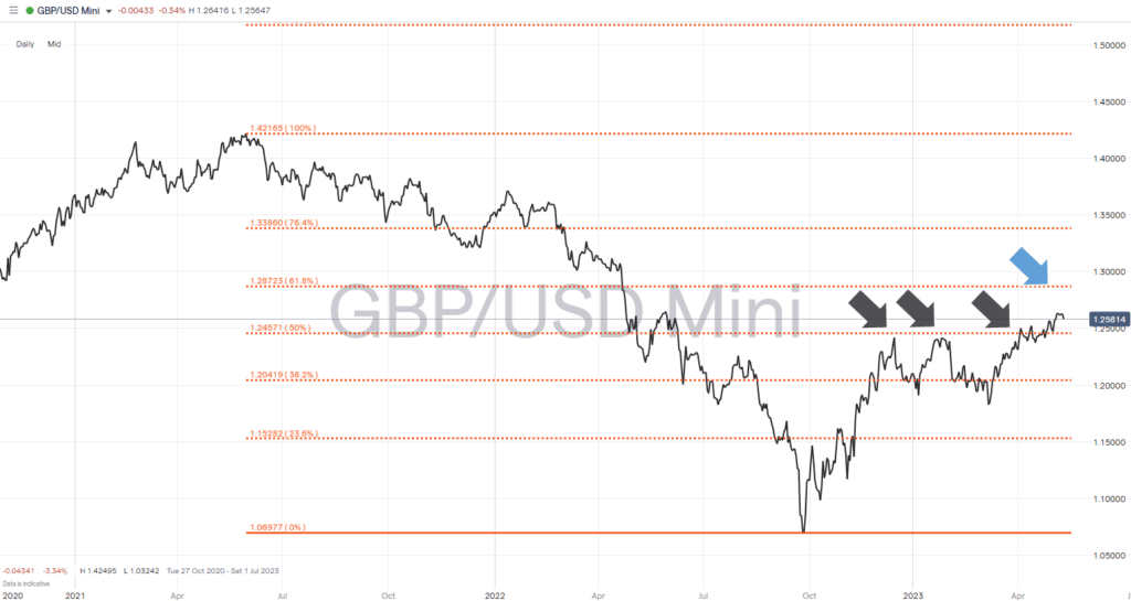 gbpusd daily price chart 2021 2023 fib retracement levels