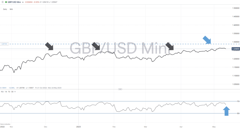 gbpusd daily price chart 2023 with rsi