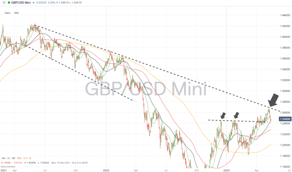 gbpusd daily price chart may 15 2023