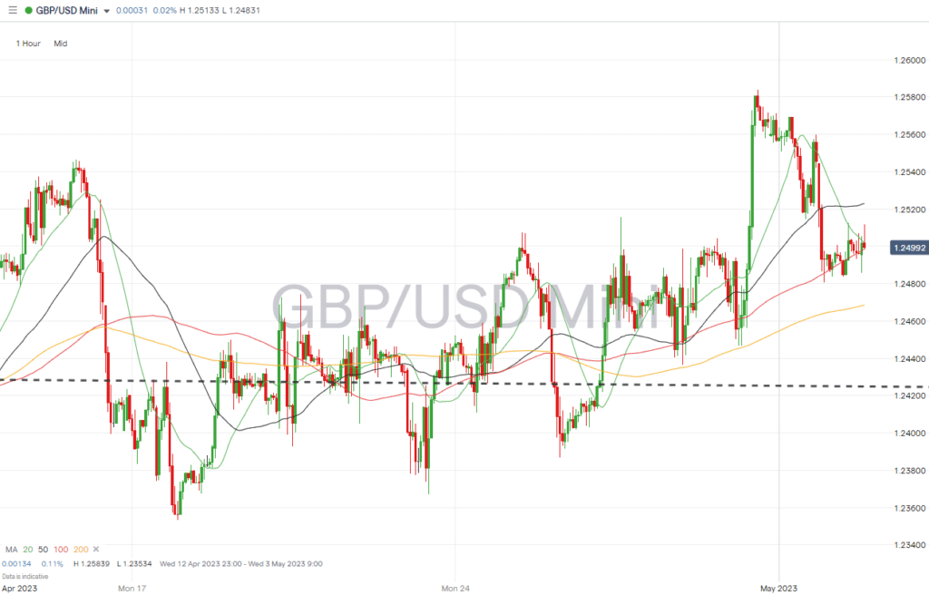 gbpusd hourly chart may 02 2023