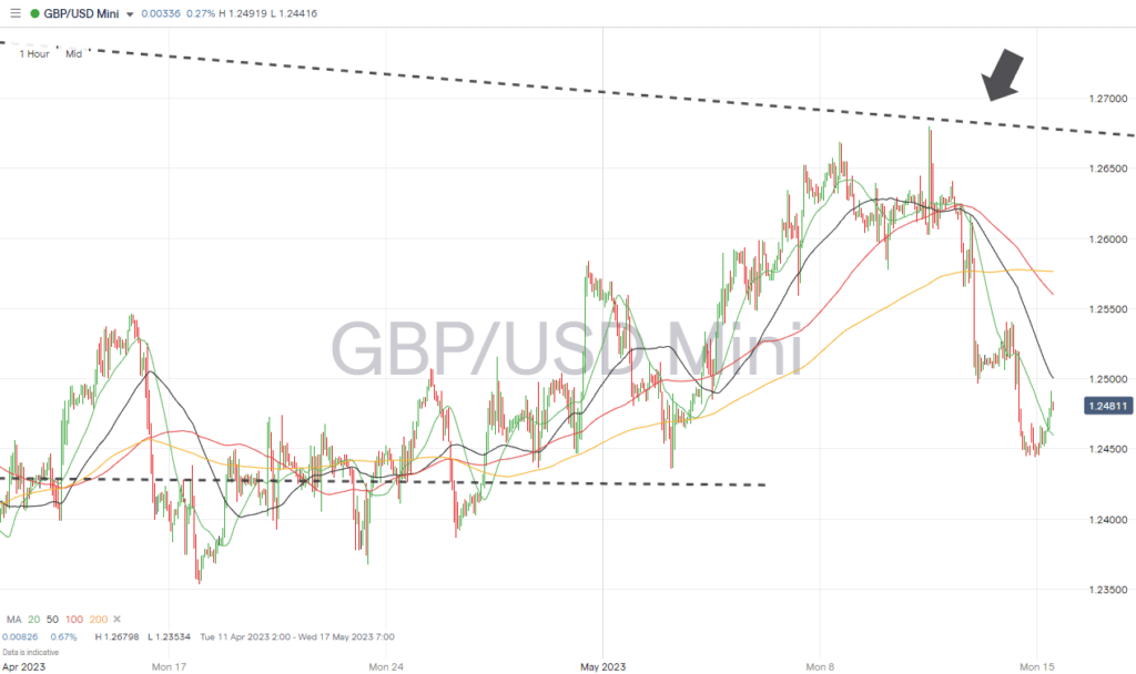 gbpusd hourly chart may 15 2023