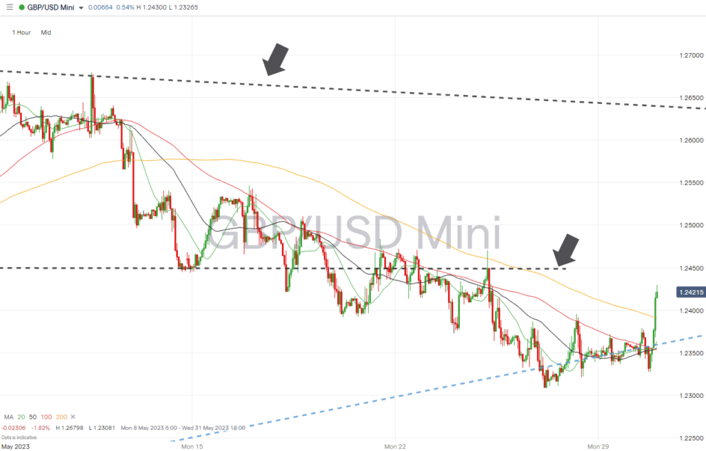 gbpusd hourly chart may 30 2023