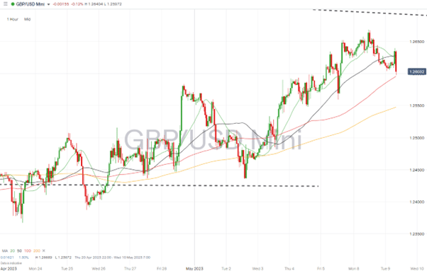 gbpusd hourly chart may 8 2023