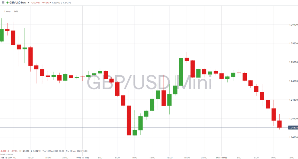 gbpusd hourly price chart 18 may 2023