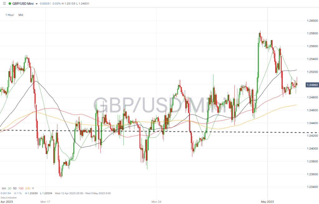 gbpusd hourly price chart may 02 2023