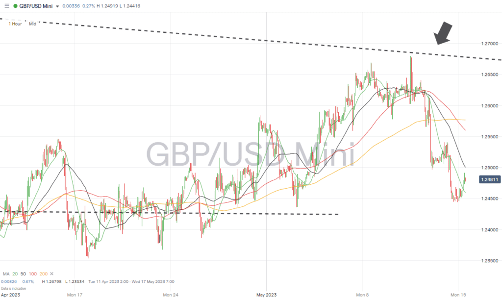 gbpusd hourly price chart may 15 2023
