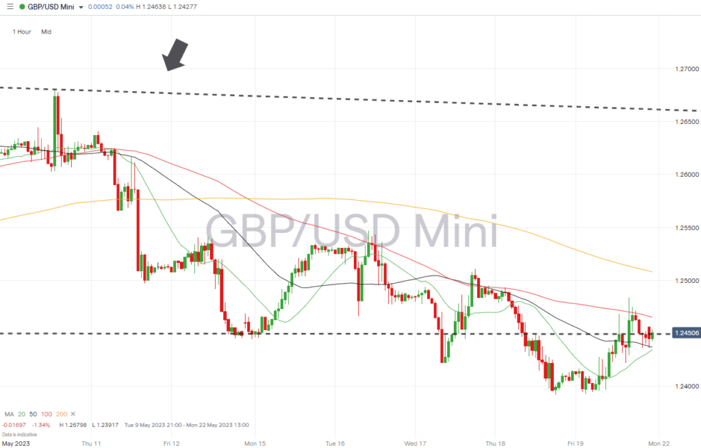 gbpusd hourly price chart may 22 2023