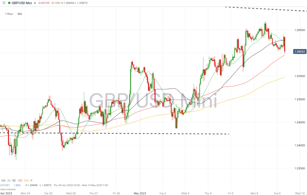 gbpusd hourly price chart may 9 2023