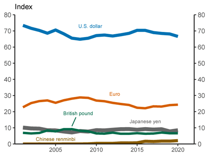 global community usage for the us dollar