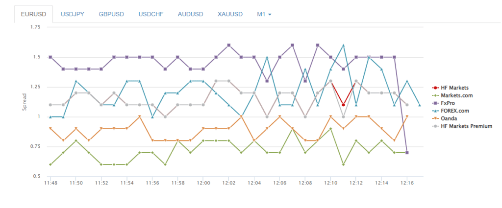 hf markets competitive spreads