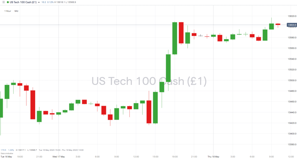 nasdaq 100 index hourly price chart 18 may 2023