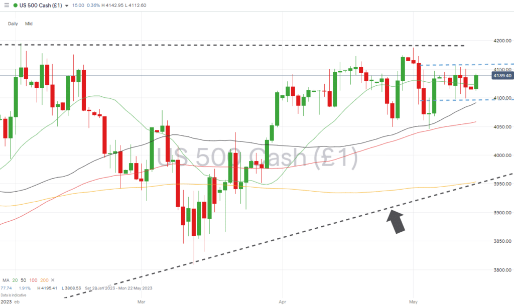 sp500 daily chart ascending wedge pattern may 15 2023