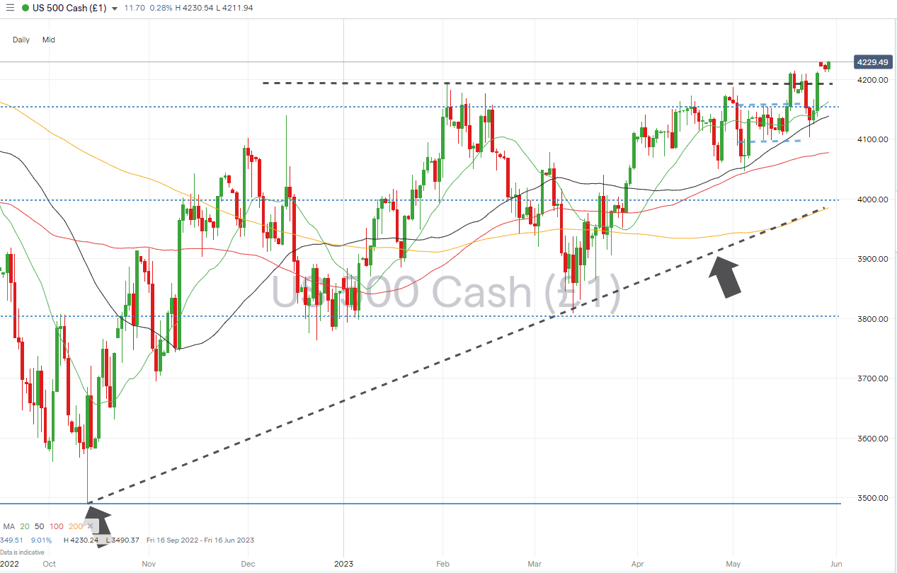 sp500 daily chart ascending wedge pattern may 30 2023