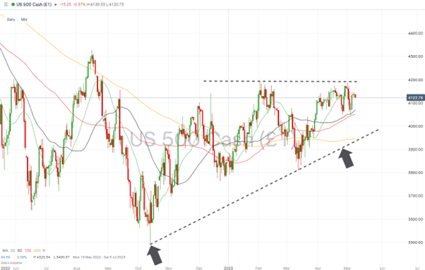 sp500 daily chart ascending wedge pattern may 8 2023