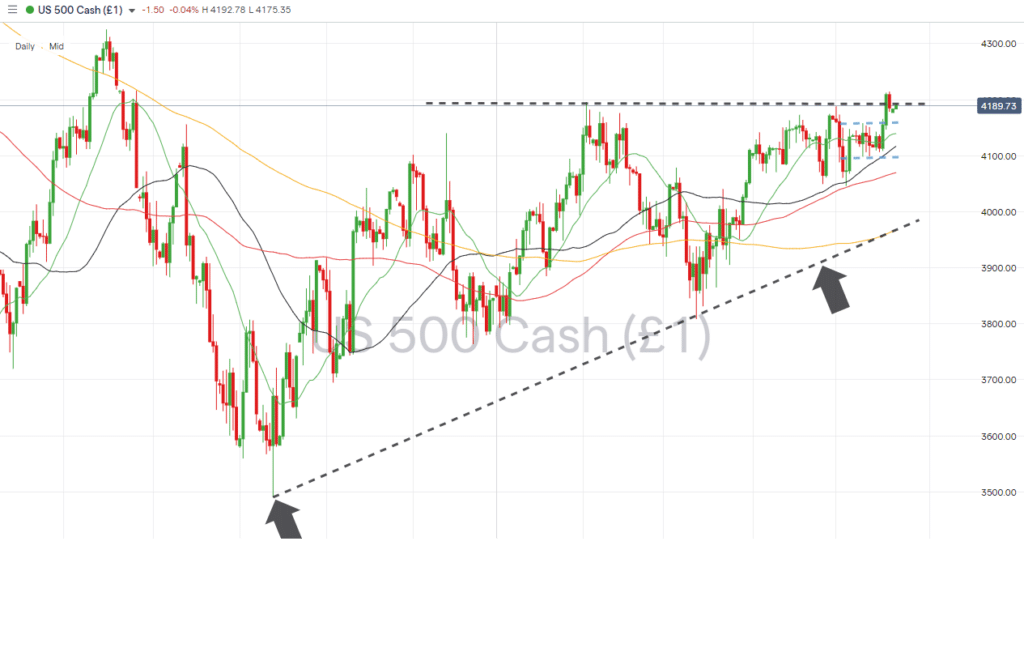 sp500 daily price chart ascending wedge pattern may 22 2023