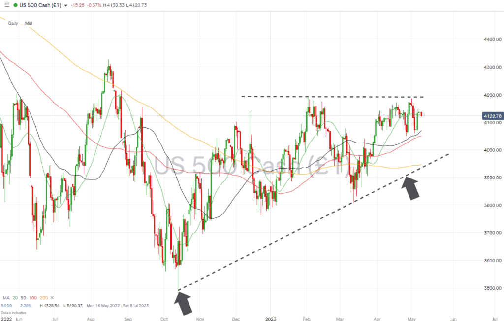 sp500 daily price chart ascending wedge pattern may 9 2023