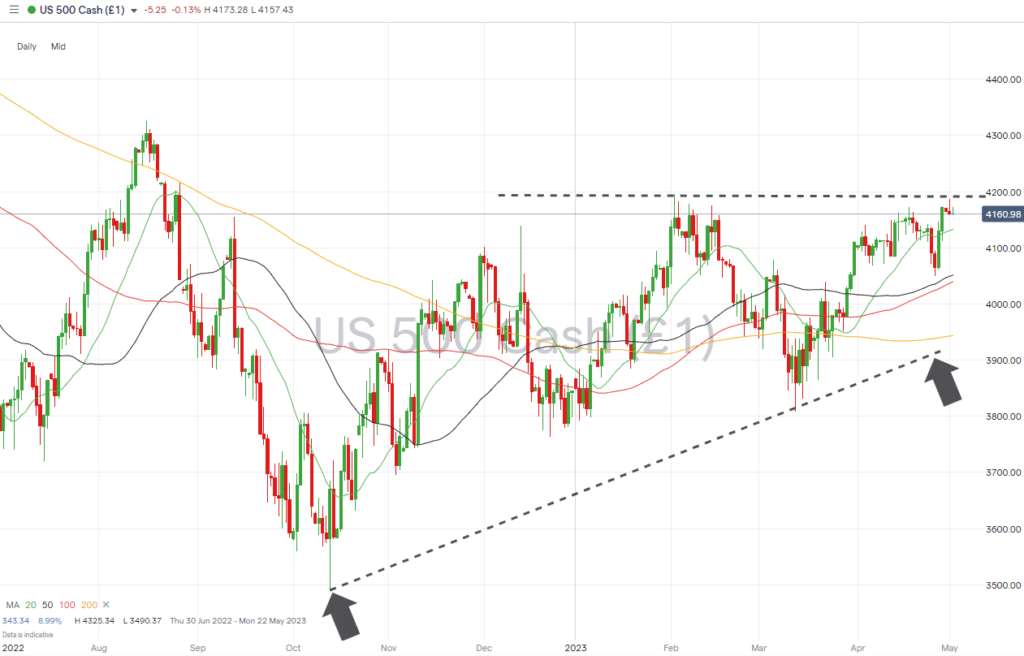 sp500 daily price chart sma support may 02 2023