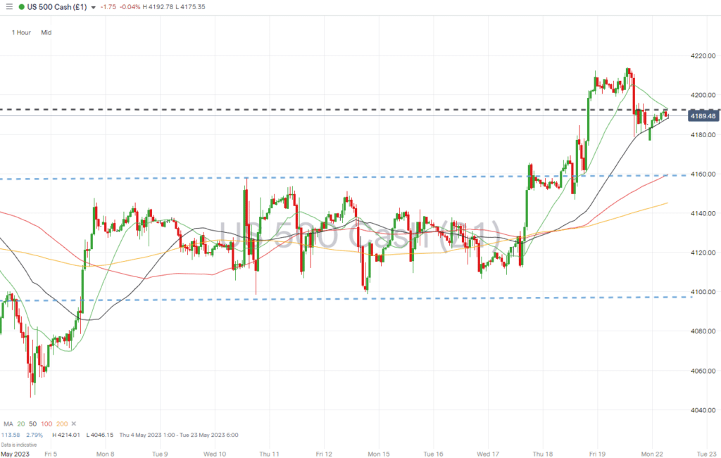 sp500 hourly chart may 22 2023