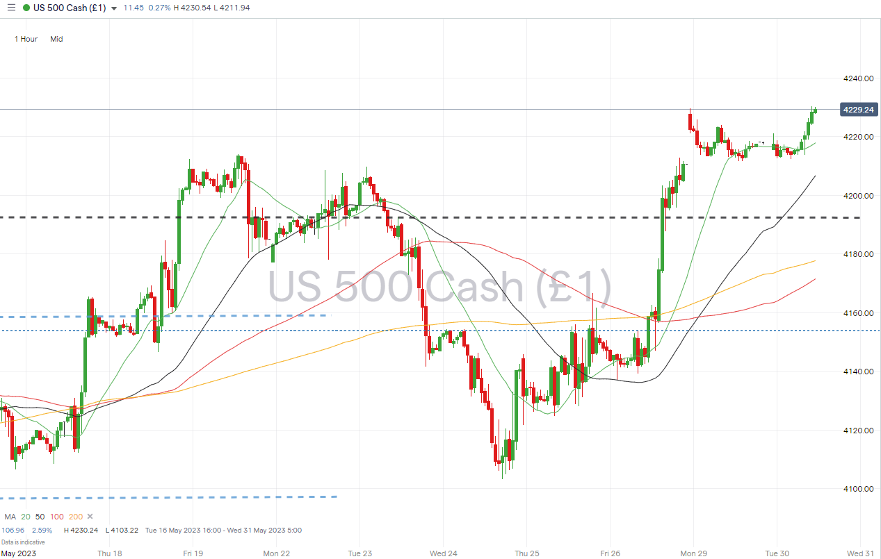 sp500 hourly chart may 30 2023