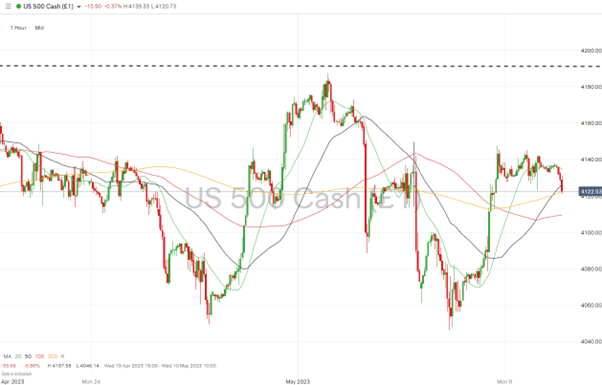 sp500 hourly chart may 8 2023