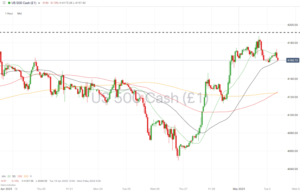 sp500 hourly price chart may 02 2023