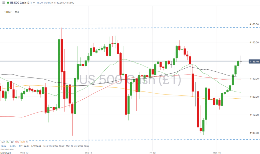 sp500 hourly price chart may 15 2023