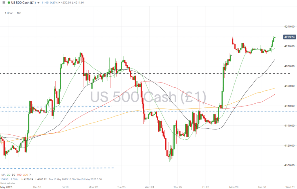 sp500 hourly price chart may 29 2023